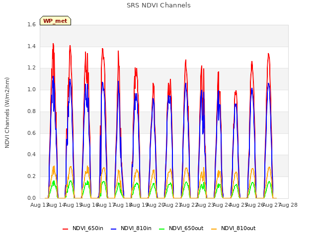 plot of SRS NDVI Channels