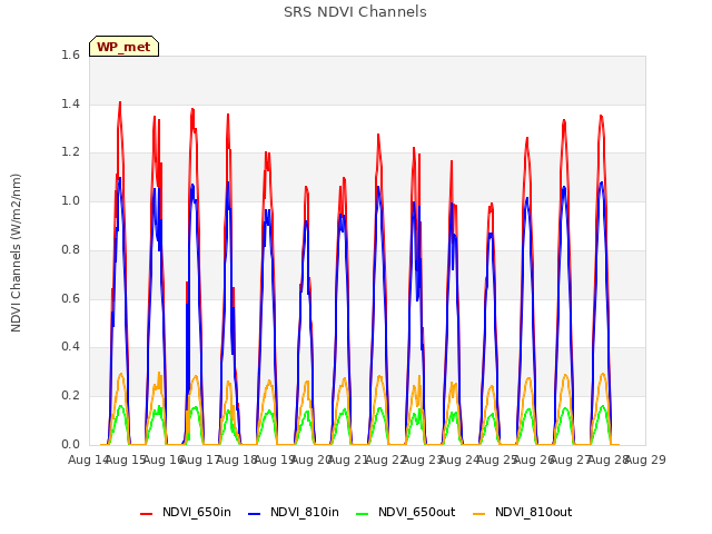 plot of SRS NDVI Channels