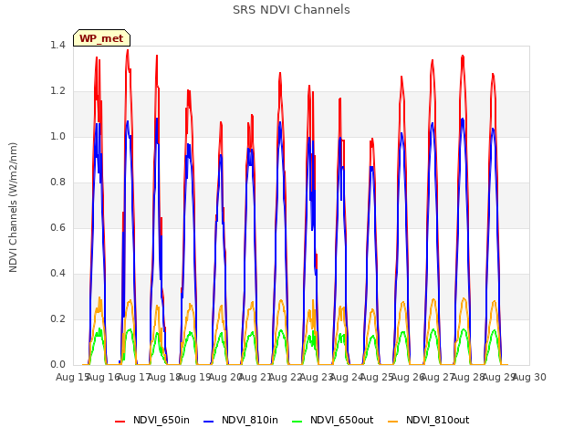 plot of SRS NDVI Channels