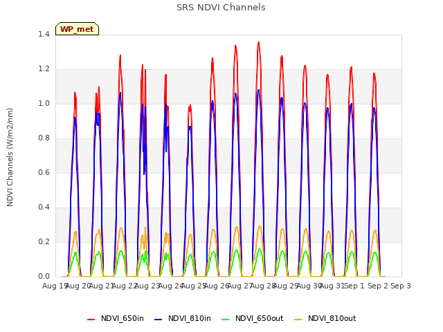 plot of SRS NDVI Channels