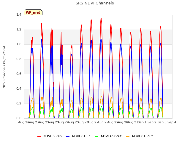 plot of SRS NDVI Channels