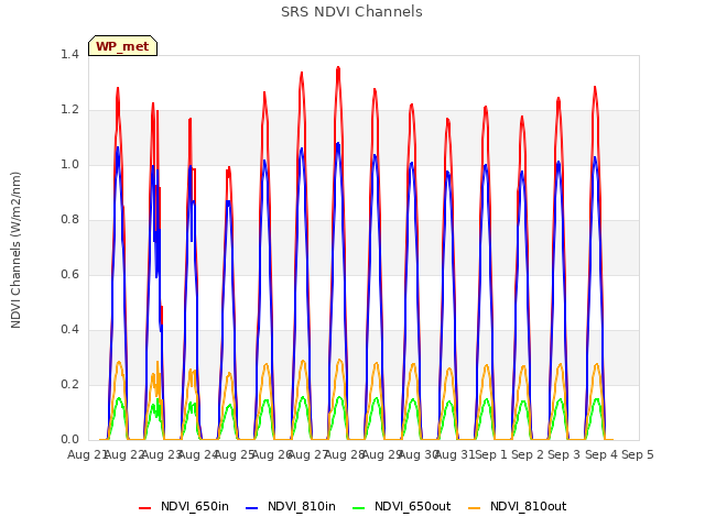 plot of SRS NDVI Channels