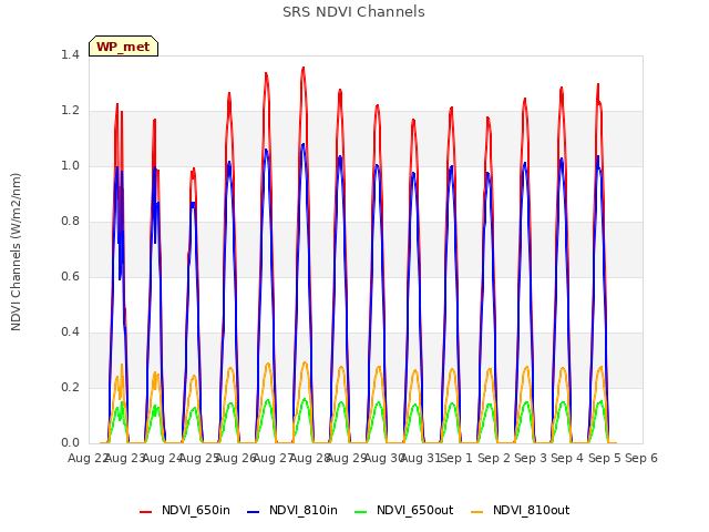 plot of SRS NDVI Channels