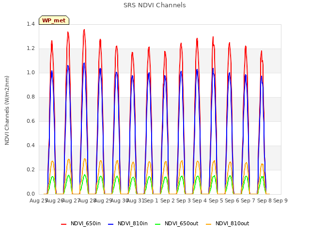 plot of SRS NDVI Channels