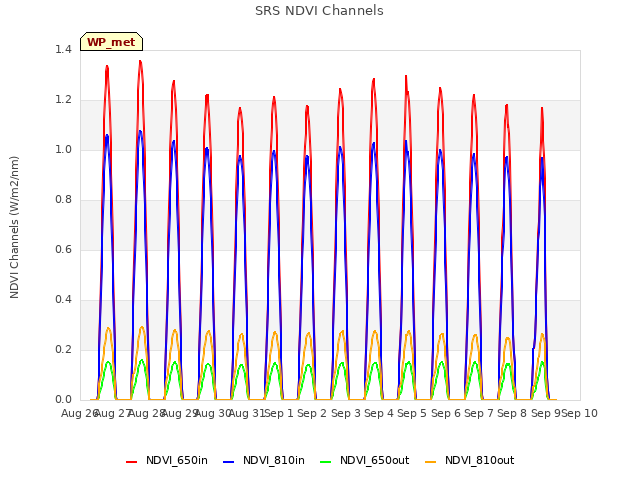 plot of SRS NDVI Channels