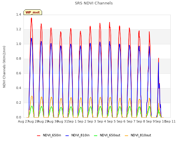 plot of SRS NDVI Channels