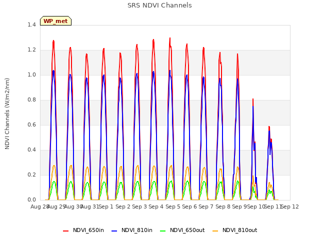 plot of SRS NDVI Channels