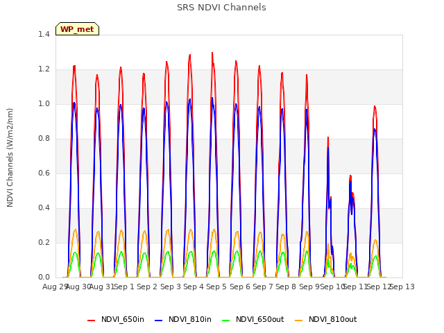 plot of SRS NDVI Channels