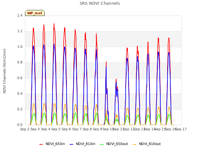 plot of SRS NDVI Channels