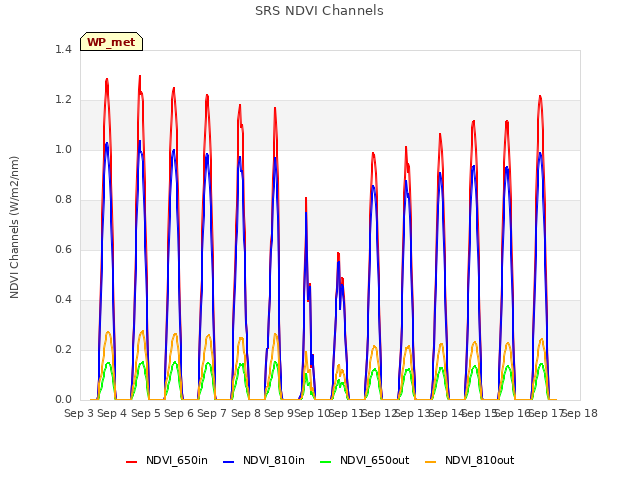 plot of SRS NDVI Channels