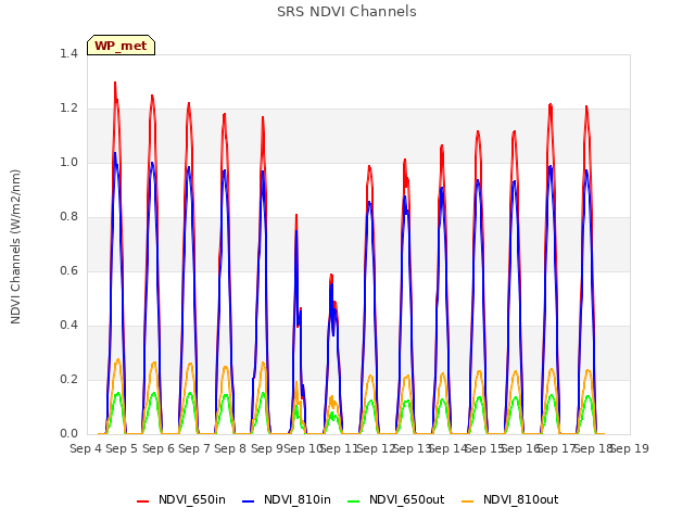 plot of SRS NDVI Channels