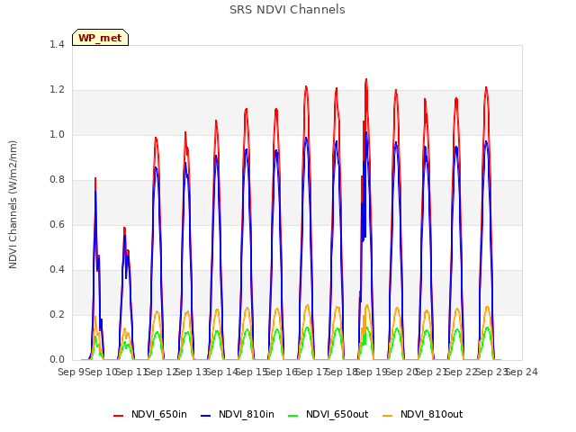 plot of SRS NDVI Channels