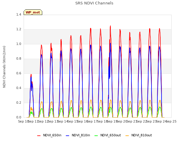 plot of SRS NDVI Channels