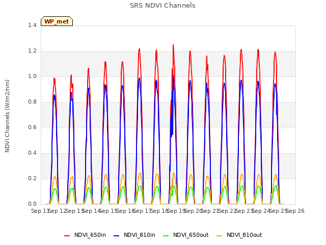 plot of SRS NDVI Channels