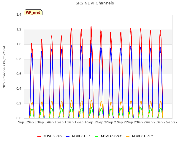 plot of SRS NDVI Channels