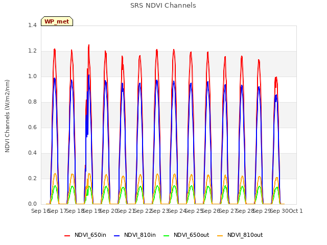 plot of SRS NDVI Channels