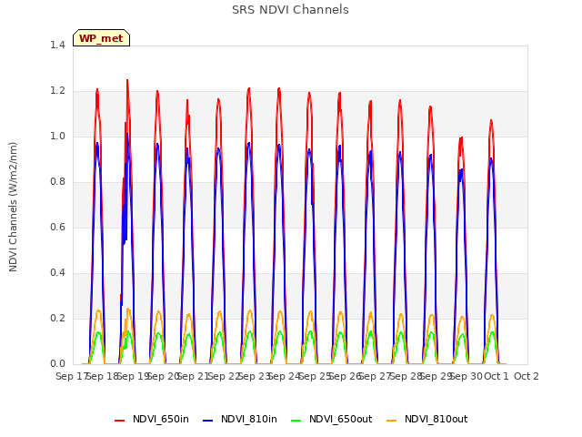 plot of SRS NDVI Channels