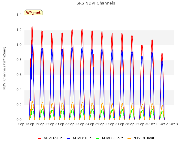 plot of SRS NDVI Channels