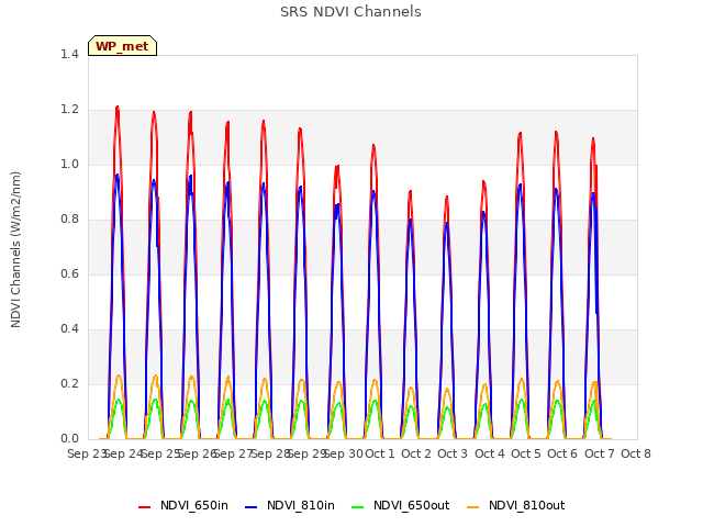 plot of SRS NDVI Channels