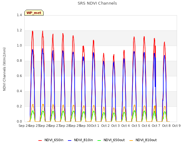 plot of SRS NDVI Channels