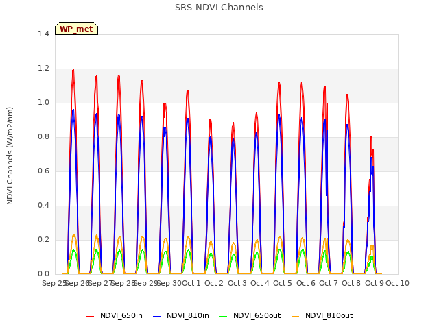 plot of SRS NDVI Channels