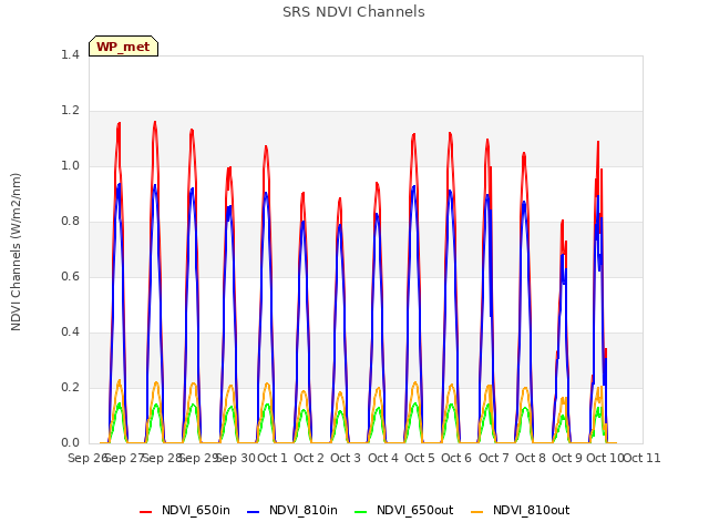 plot of SRS NDVI Channels