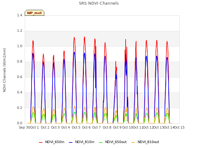 plot of SRS NDVI Channels