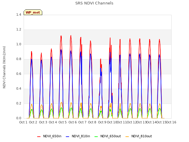 plot of SRS NDVI Channels