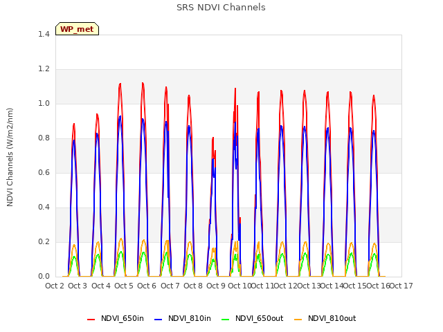 plot of SRS NDVI Channels