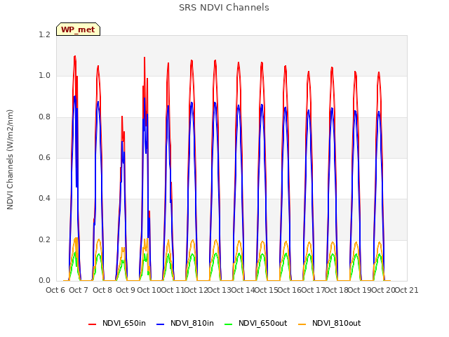 plot of SRS NDVI Channels