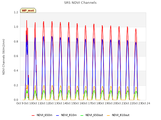 plot of SRS NDVI Channels