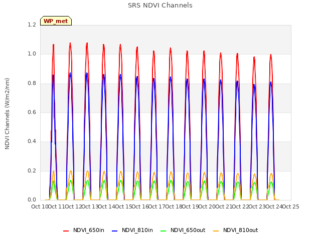 plot of SRS NDVI Channels