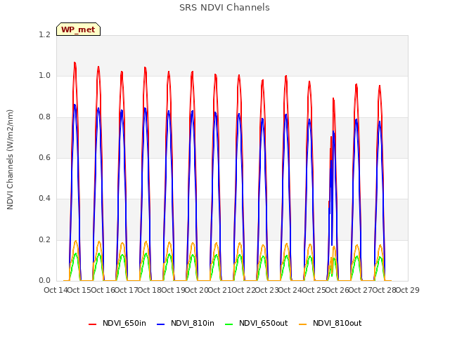plot of SRS NDVI Channels