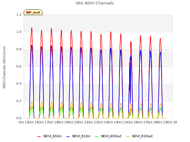 plot of SRS NDVI Channels