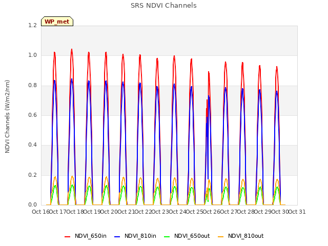 plot of SRS NDVI Channels