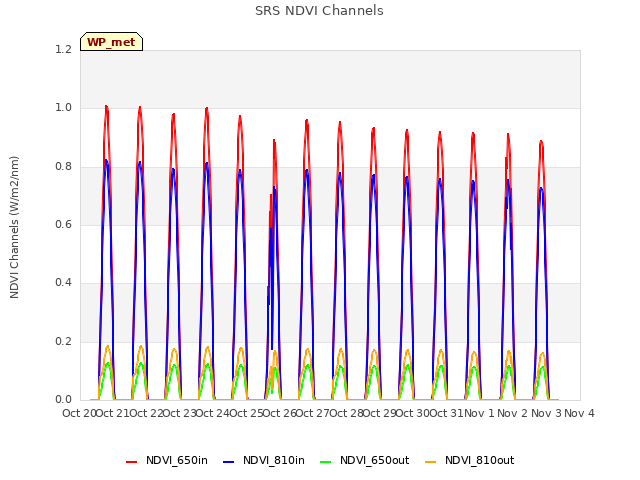 plot of SRS NDVI Channels