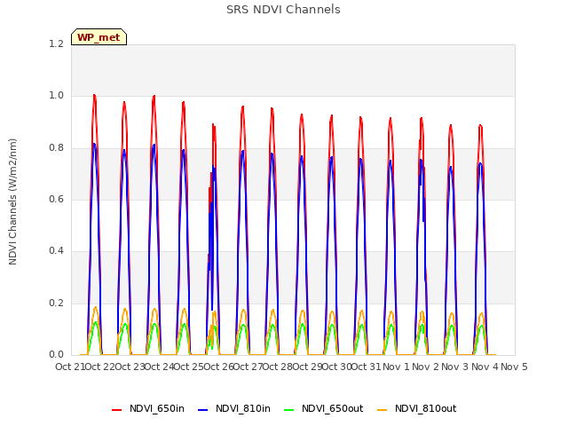 plot of SRS NDVI Channels