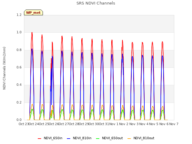 plot of SRS NDVI Channels