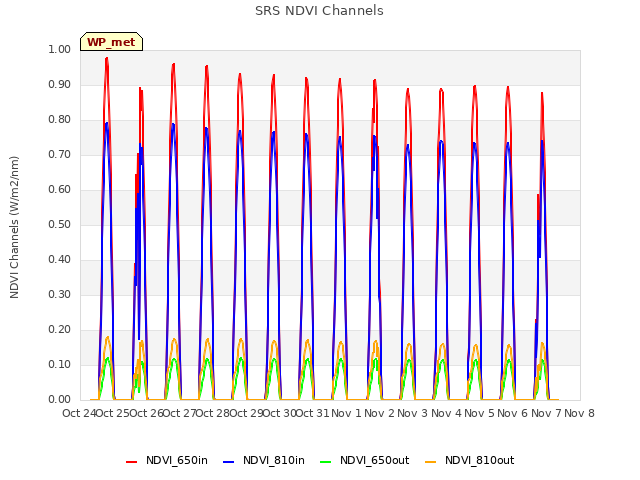 plot of SRS NDVI Channels