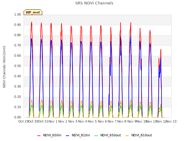 plot of SRS NDVI Channels