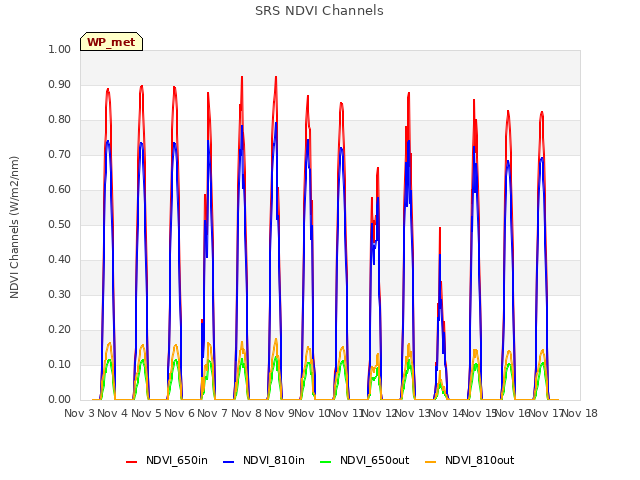 plot of SRS NDVI Channels