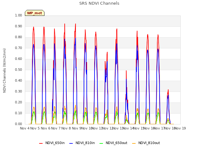 plot of SRS NDVI Channels