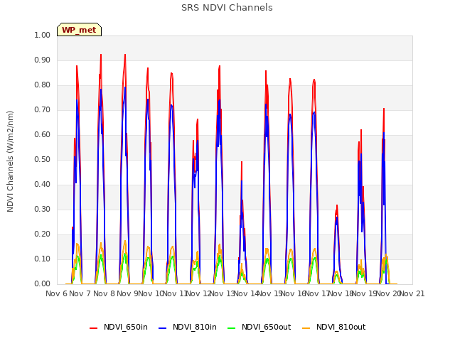 plot of SRS NDVI Channels