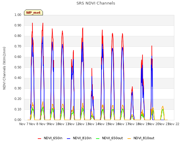 plot of SRS NDVI Channels