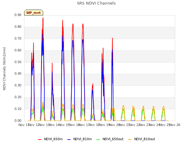 plot of SRS NDVI Channels