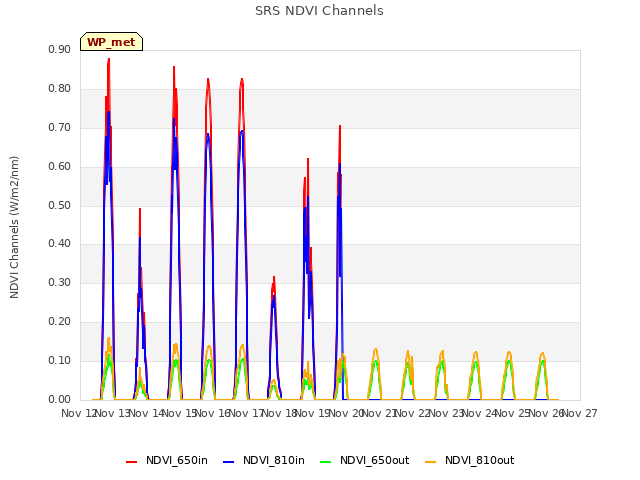 plot of SRS NDVI Channels