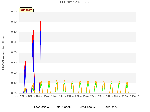 plot of SRS NDVI Channels