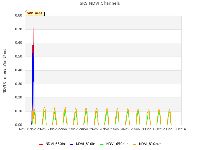 plot of SRS NDVI Channels