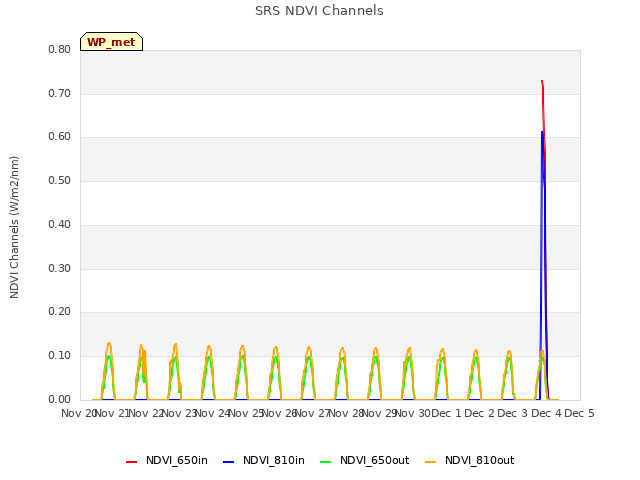 plot of SRS NDVI Channels