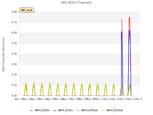 plot of SRS NDVI Channels